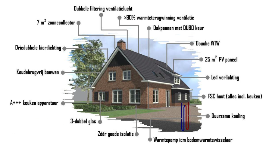 Woning familie Schilt